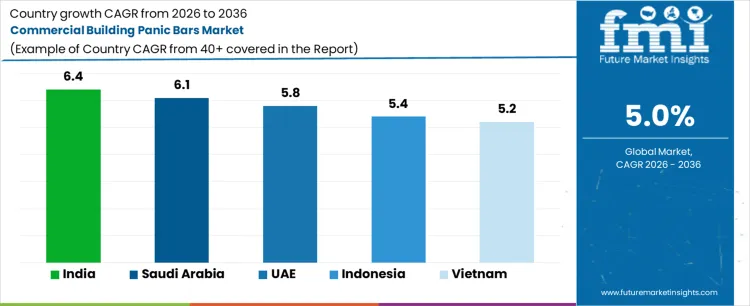 Commercial Building Panic Bars Market Cagr Analysis By Country