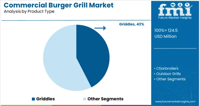 Commercial Burger Grill Market Analysis By Product Type