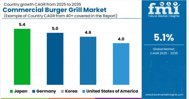 Commercial Burger Grill Market Cagr Analysis By Country