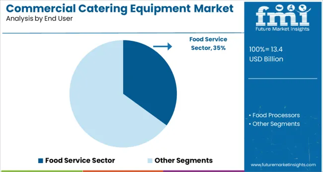 Commercial Catering Equipment Market Analysis By End User