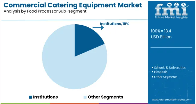 Commercial Catering Equipment Market Analysis By Food Processor Sub Segment