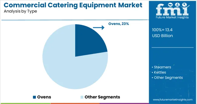 Commercial Catering Equipment Market Analysis By Type