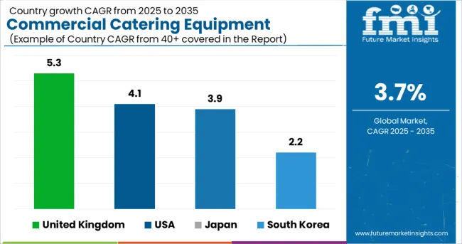 Commercial Catering Equipment Market Cagr Analysis By Country