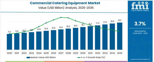 Commercial Catering Equipment Market Value Analysis