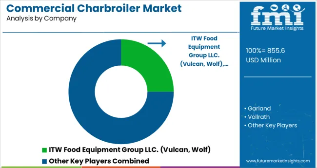 Commercial Charbroiler Market Analysis By Company