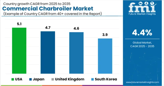 Commercial Charbroiler Market Cagr Analysis By Country