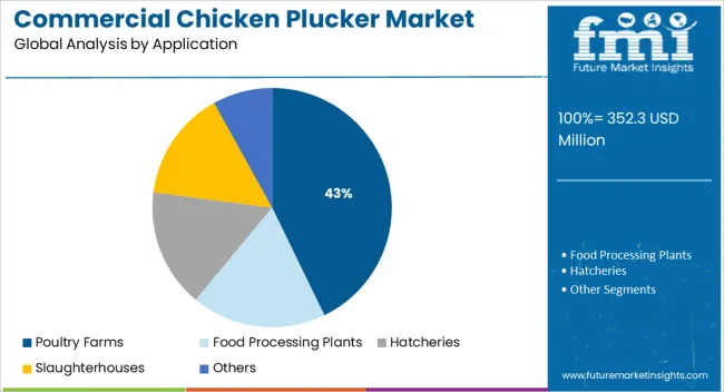 Commercial Chicken Plucker Market Analysis By Application
