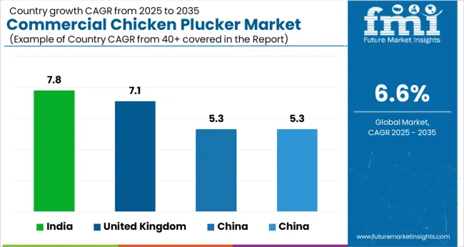Commercial Chicken Plucker Market Cagr Analysis By Country