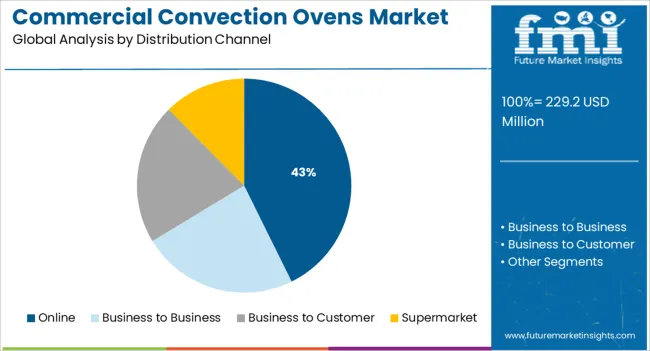 Commercial Convection Ovens Market Analysis By Distribution Channel