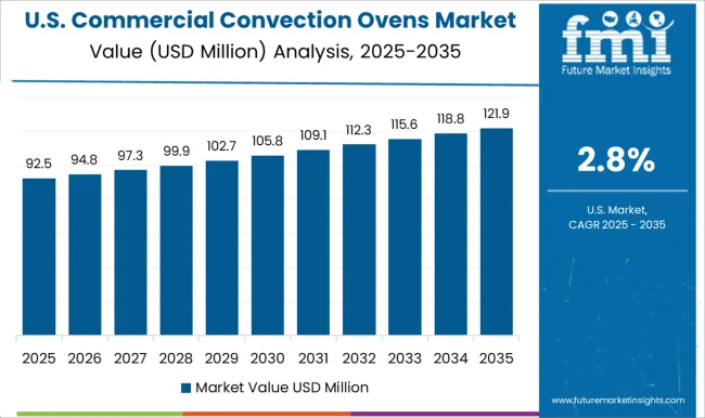 Commercial Convection Ovens Market Country Value Analysis