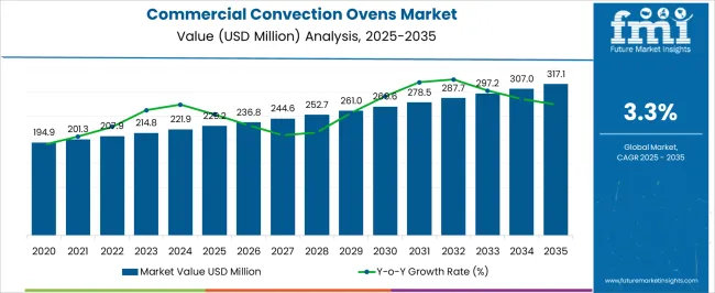 Commercial Convection Ovens Market Market Value Analysis