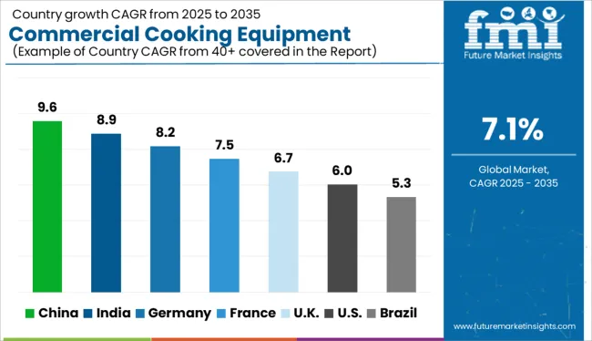 Commercial Cooking Equipment Market Cagr Analysis By Country