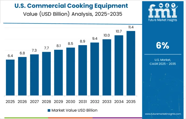Commercial Cooking Equipment Market Country Value Analysis