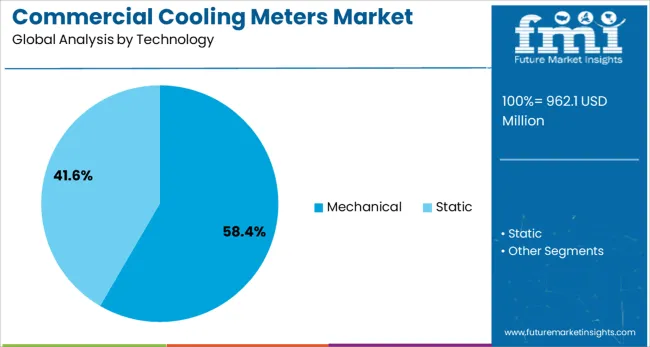 Commercial Cooling Meters Market Analysis By Technology