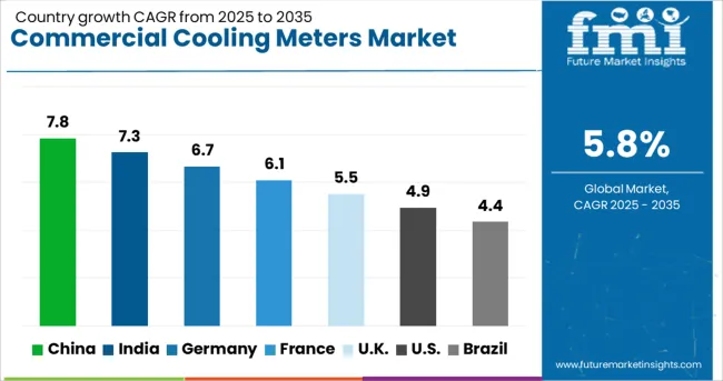 Commercial Cooling Meters Market Cagr Analysis By Country