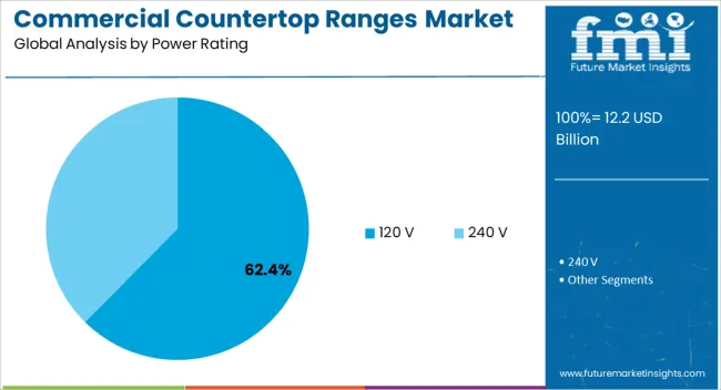 Commercial Countertop Ranges Market Analysis By Power Rating