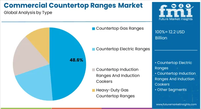 Commercial Countertop Ranges Market Analysis By Type