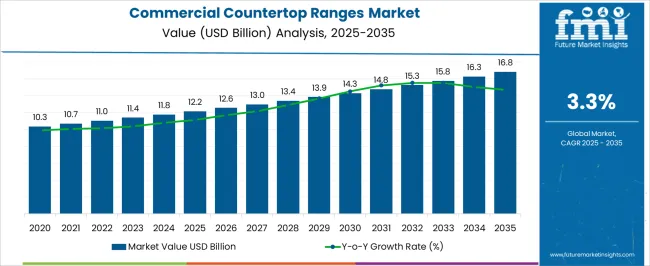 Commercial Countertop Ranges Market Market Value Analysis