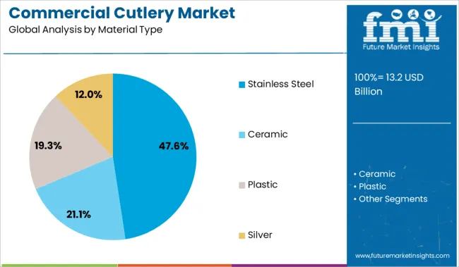 Commercial Cutlery Market Analysis By Material Type