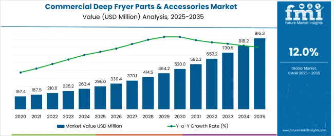 Commercial Deep Fryer Parts & Accessories Market Market Value Analysis