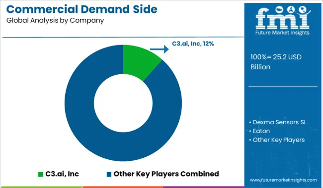 Commercial Demand Side Management Market Analysis By Company