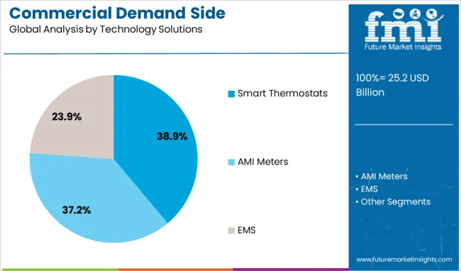 Commercial Demand Side Management Market Analysis By Technology Solutions