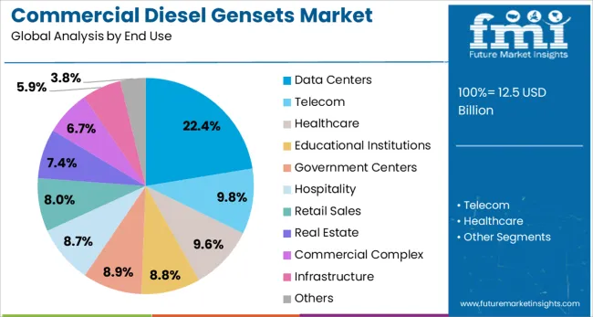 Commercial Diesel Gensets Market Analysis By End Use