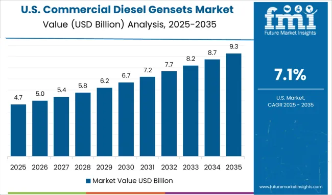 Commercial Diesel Gensets Market Country Value Analysis
