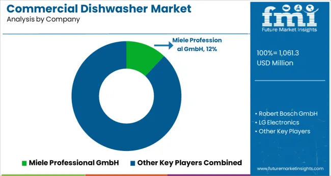 Commercial Dishwasher Market Analysis By Company