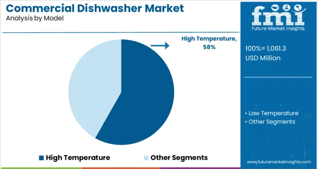 Commercial Dishwasher Market Analysis By Model