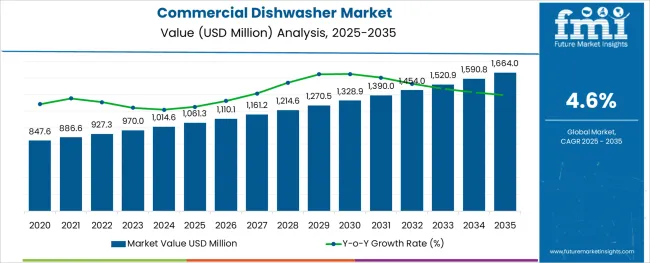 Commercial Dishwasher Market