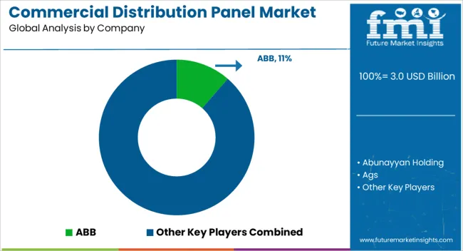 Commercial Distribution Panel Market Analysis By Company