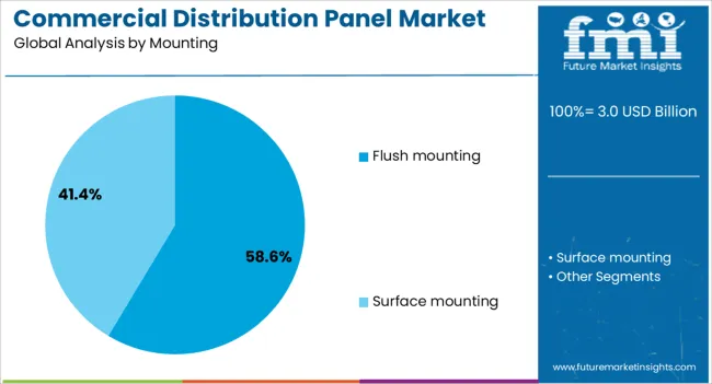 Commercial Distribution Panel Market Analysis By Mounting