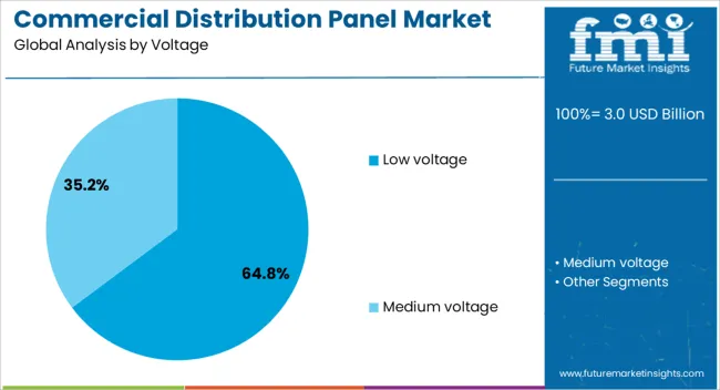 Commercial Distribution Panel Market Analysis By Voltage