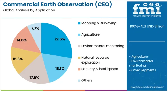 Commercial Earth Observation (ceo) Market Analysis By Application