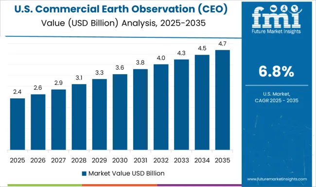 Commercial Earth Observation (ceo) Market Country Value Analysis
