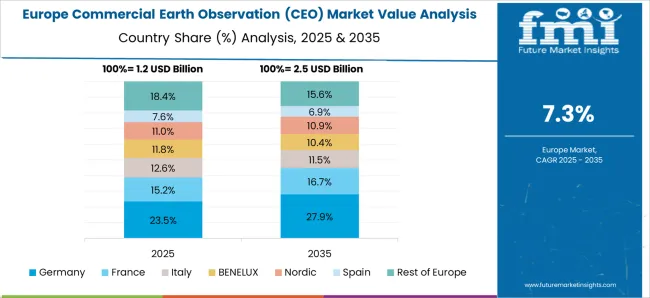Commercial Earth Observation (ceo) Market Europe Country Market Share Analysis, 2025 & 2035