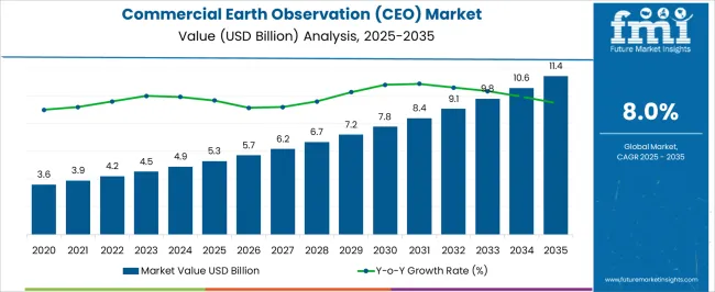 Commercial Earth Observation (ceo) Market Market Value Analysis