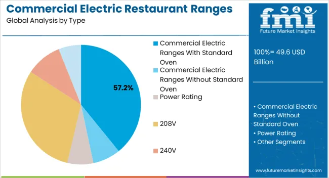 Commercial Electric Restaurant Ranges Market Analysis By Type