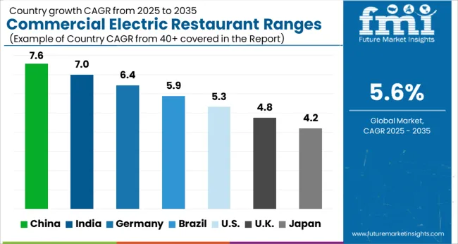 Commercial Electric Restaurant Ranges Market Cagr Analysis By Country