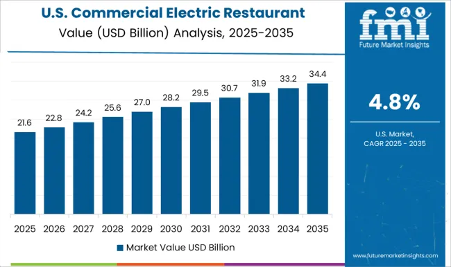 Commercial Electric Restaurant Ranges Market Country Value Analysis