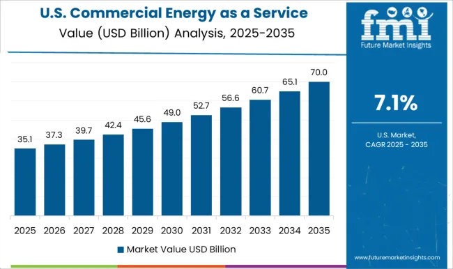 Commercial Energy As A Service (eaas) Market Country Value Analysis