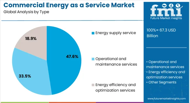 Commercial Energy As A Service Market Analysis By Type
