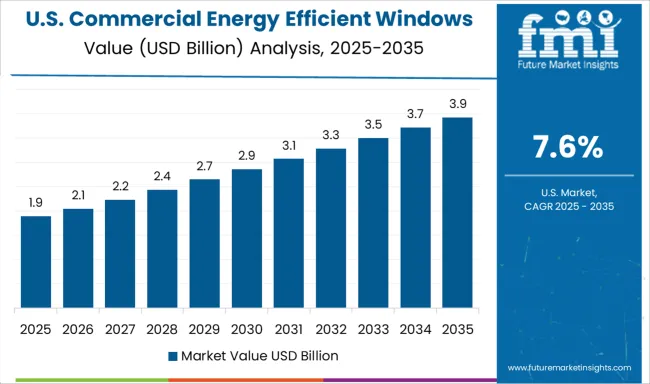 Commercial Energy Efficient Windows Market Country Value Analysis
