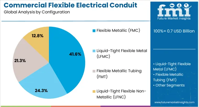 Commercial Flexible Electrical Conduit Market Analysis By Configuration