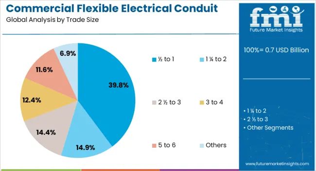 Commercial Flexible Electrical Conduit Market Analysis By Trade Size