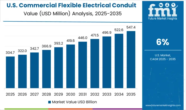 Commercial Flexible Electrical Conduit Market Country Value Analysis