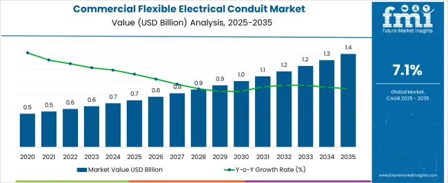 Commercial Flexible Electrical Conduit Market Market Value Analysis