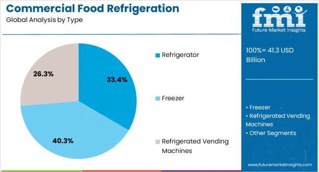 Commercial Food Refrigeration Equipment Market Analysis By Type