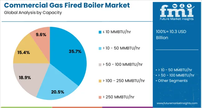 Commercial Gas Fired Boiler Market Analysis By Capacity